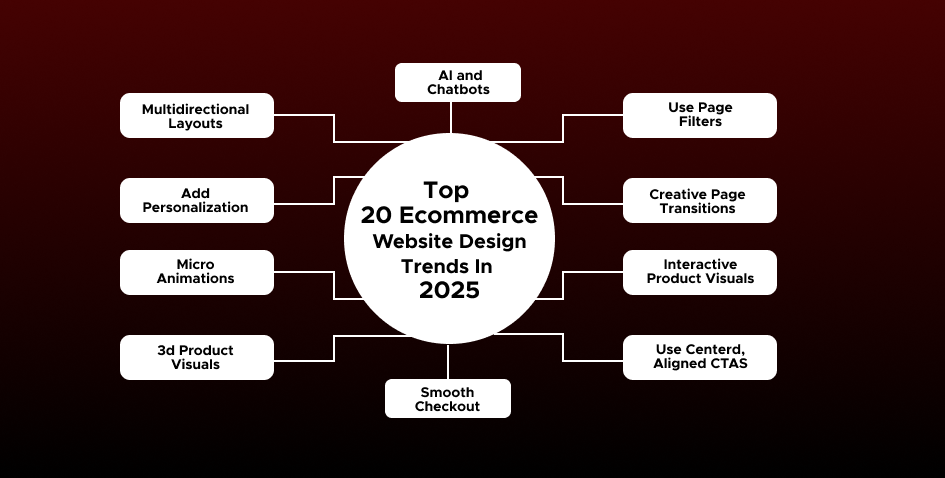 20 Ecommerce Web Design Trends You Must Know In 2025
