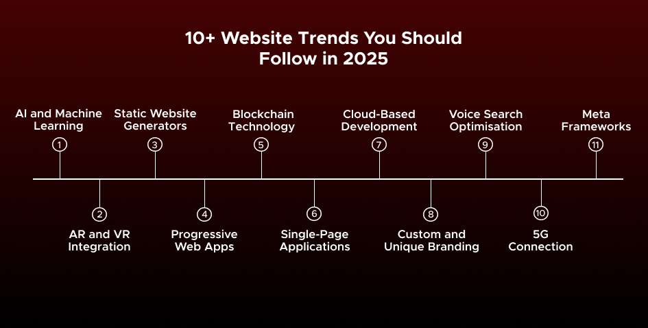10 Website Trends You Should Follow in 2025