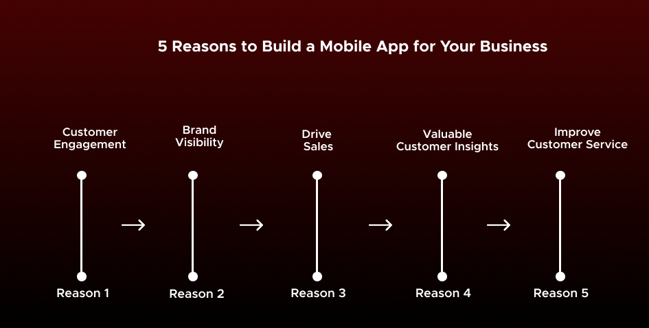 5 Reasons to Build a Mobile App for Your Business