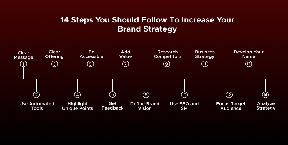 This image has an empty alt attribute; its file name is 14-Steps-You-Should-Follow-To-Increase-Your-Brand-Strategy.png