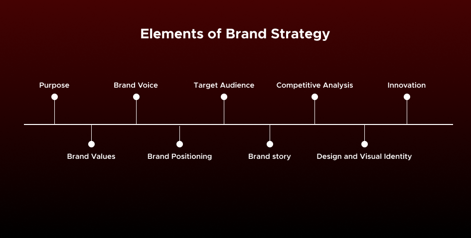Elements of Brand Strategy