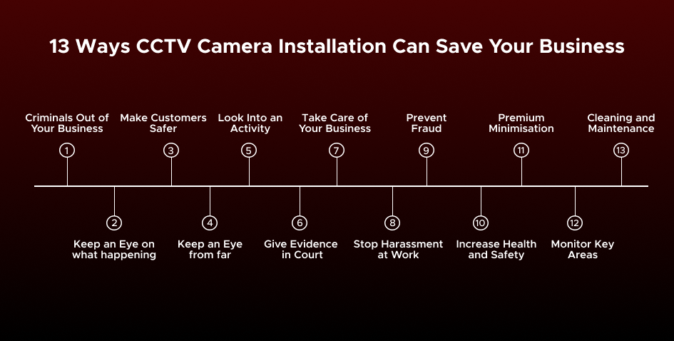 How Can You Save Your Business After Installing CCTV? 7 How Can You Save Your Business After Installing CCTV