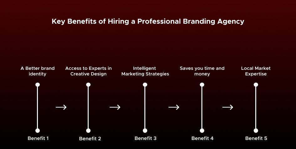 Key Benefits of Hiring a Professional Branding Agency