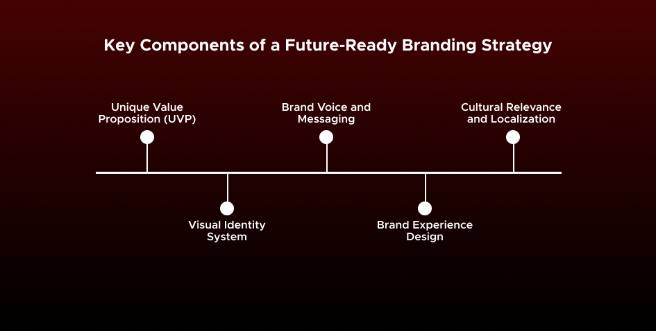 Why Strong Branding Is Important for Business Success in 2025 9 Key Components of a Future Ready Branding Strategy