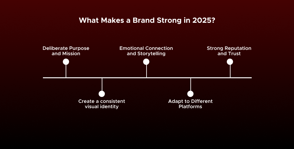 Why Strong Branding Is Important for Business Success in 2025 7 What Makes a Brand Strong in 2025