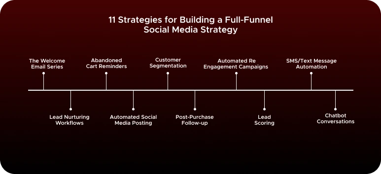 11 Tips for a Successful b2b Social Media Strategy 9 11 Strategies for Building a Full Funnel Social Media Strategy