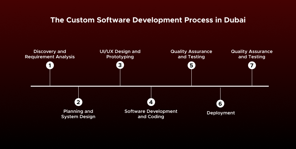 Custom Software or Pre-Built Software for UAE in 2025 10 Benefits of Custom Software