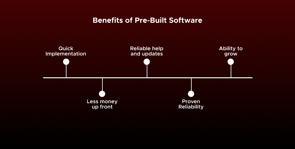 Custom Software or Pre-Built Software for UAE in 2025 11 Benefits of Pre Built Software