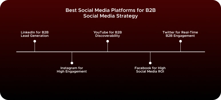 11 Tips for a Successful b2b Social Media Strategy 7 Best Social Media Platforms for B2B Social Media Strategy