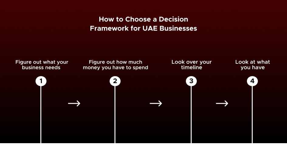 Custom Software or Pre-Built Software for UAE in 2025 13 How to Choose a Decision Framework for UAE Businesses