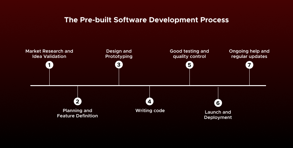 Custom Software or Pre-Built Software for UAE in 2025 12 The Pre built Software Development Process