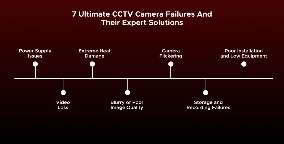 Top 7 Reasons CCTV Cameras Fail and How to Prevent Them 3 7 Ultimate CCTV Camera Failures And Their Expert Solutions