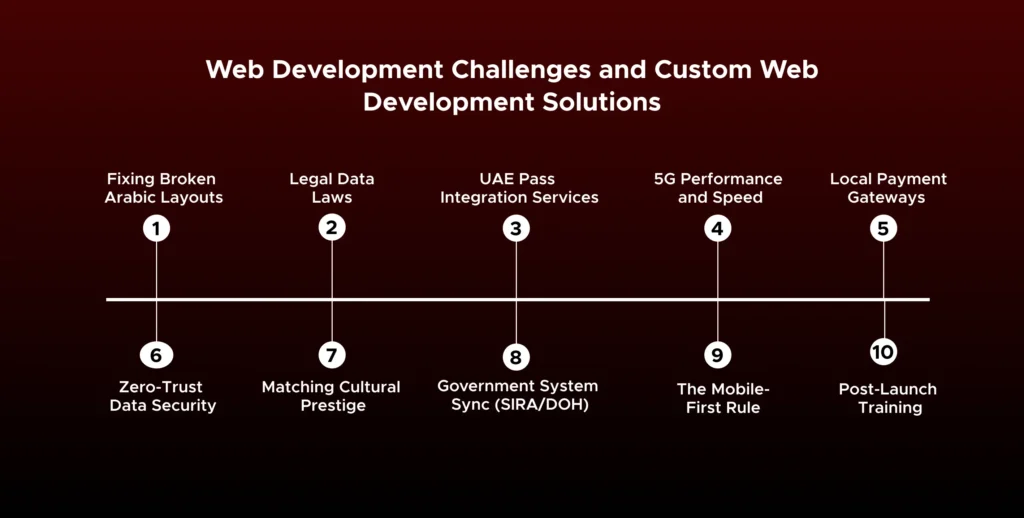 Web Development Challenges and Custom Web Development Solutions