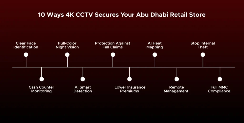 10 Ways 4K CCTV Secures Your Abu Dhabi Retail Store