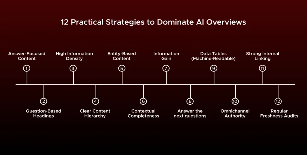 12 Practical Strategies to Dominate AI Overviews
