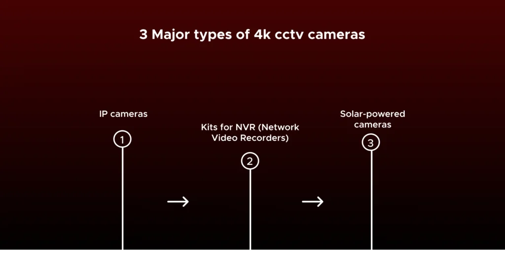 3 Major types of 4k cctv cameras