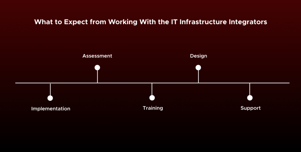 Working With the IT Infrastructure Integrators