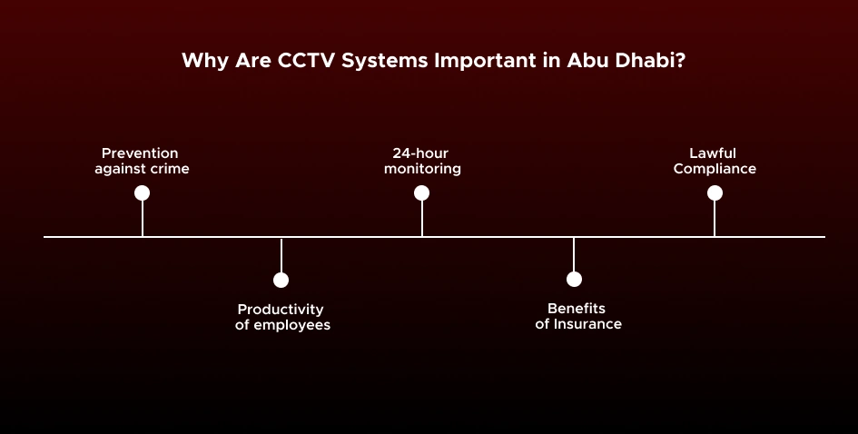 10 Best CCTV Companies in Abu Dhabi 7 Why Are CCTV Systems Important in Abu Dhabi