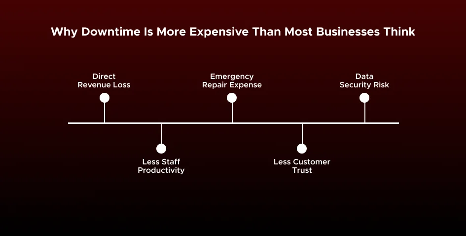 Why Downtime Is More Expensive Than Most Businesses Think