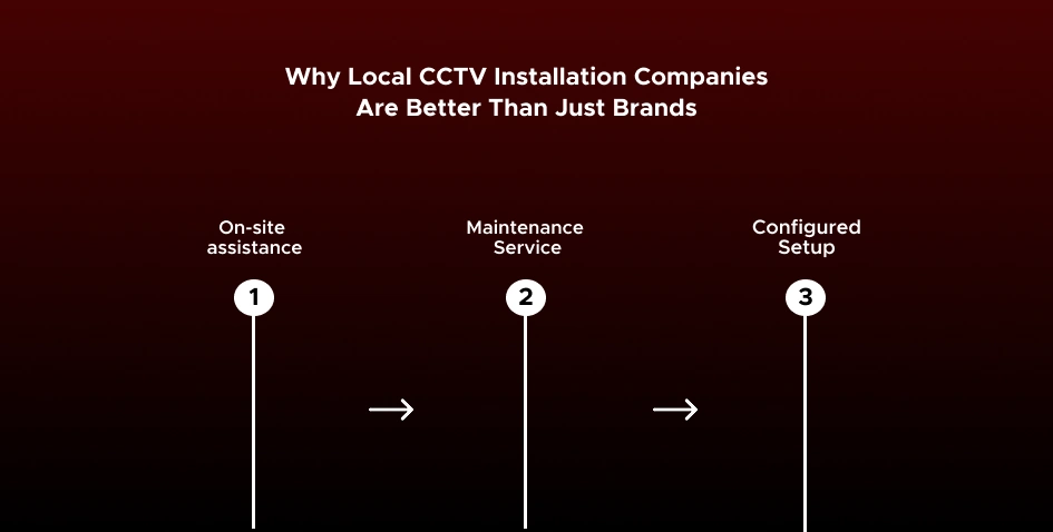 10 Best CCTV Companies in Abu Dhabi 11 Why Local CCTV Installation Companies Are Better Than Just Brands