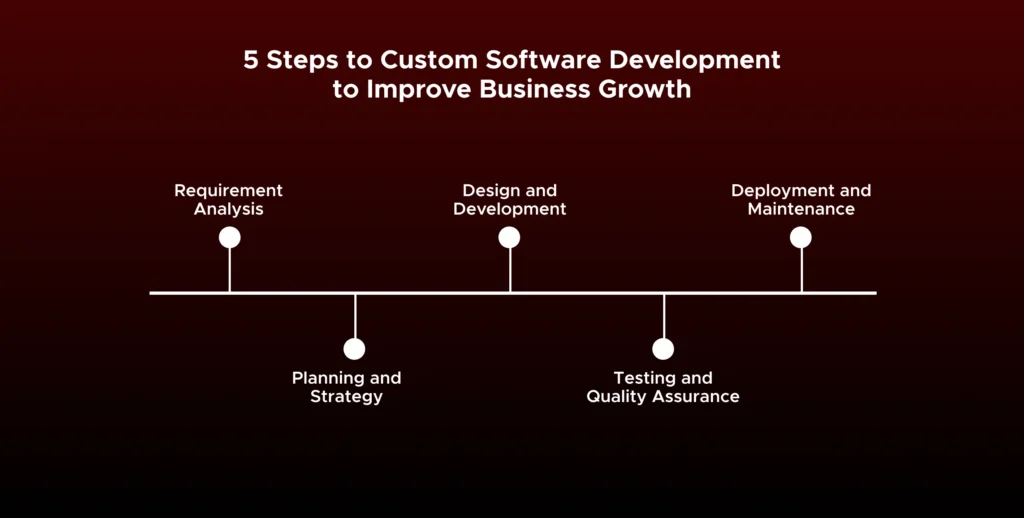 5 Steps to Custom Software Development to Improve Business Growth