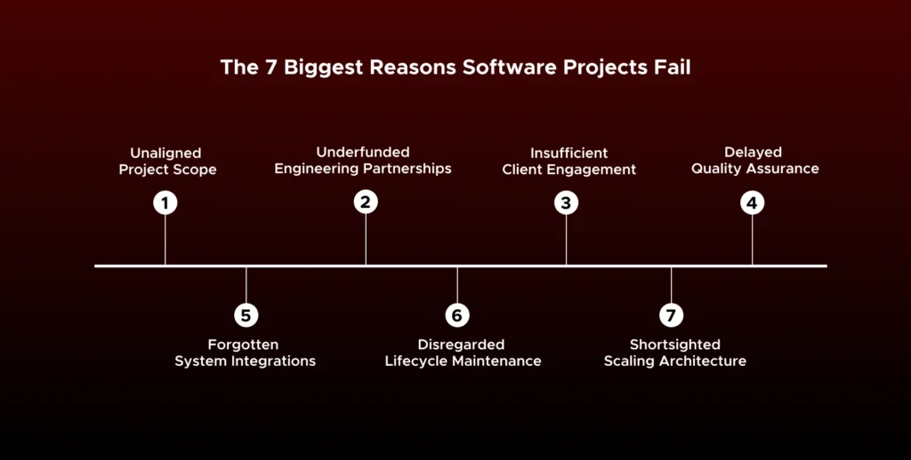 Reasons software projects commonly fail