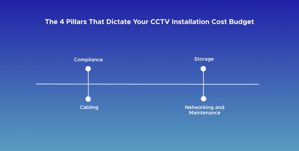 CCTV Installation Cost in Abu Dhabi: A Complete Guide 3 The 4 Pillars That Dictate Your CCTV Installation Cost Budget