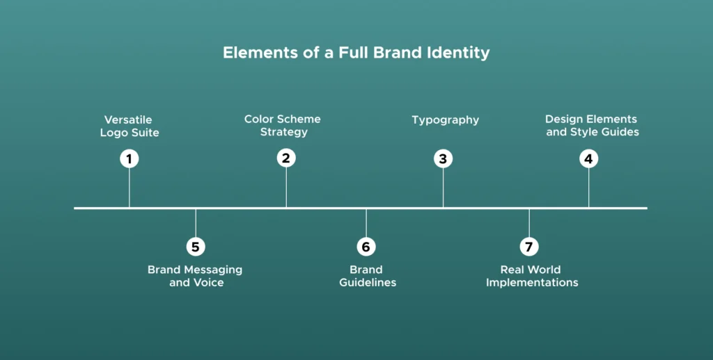 Elements of a Full Brand Identity